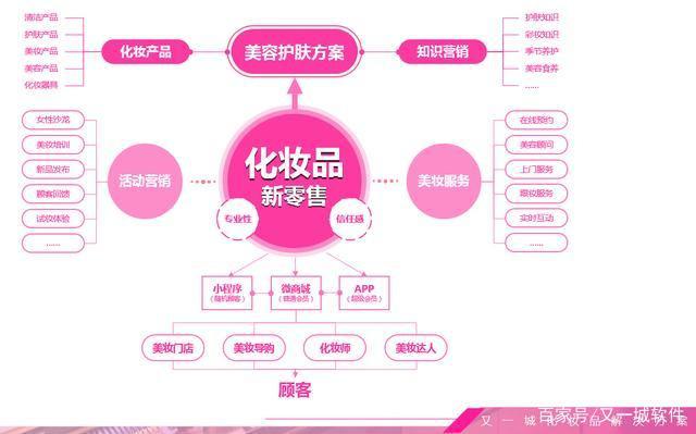 2019年化妆品行业新零售解决方案