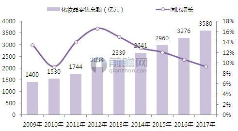 2017年中国化妆品行业发展现状及趋势分析