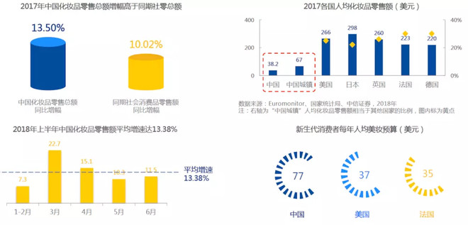 行业报告来了: 2018中国美妆新零售研究报告近年来中国化妆品零售市场呈